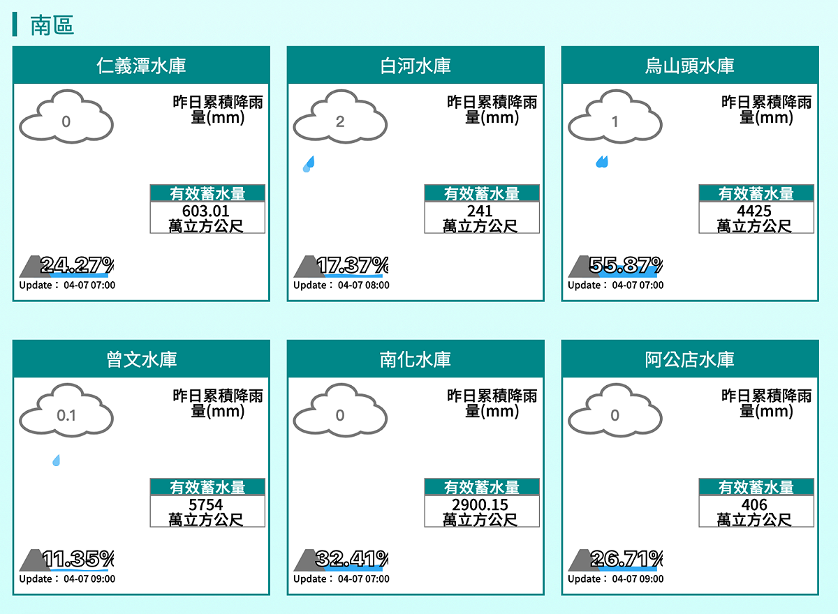 據南區水資局統計，2水庫合計蓄水量跌剩886萬噸、蓄水率26%，仁義潭更只剩下24.27%。 圖：翻攝自水利署網站