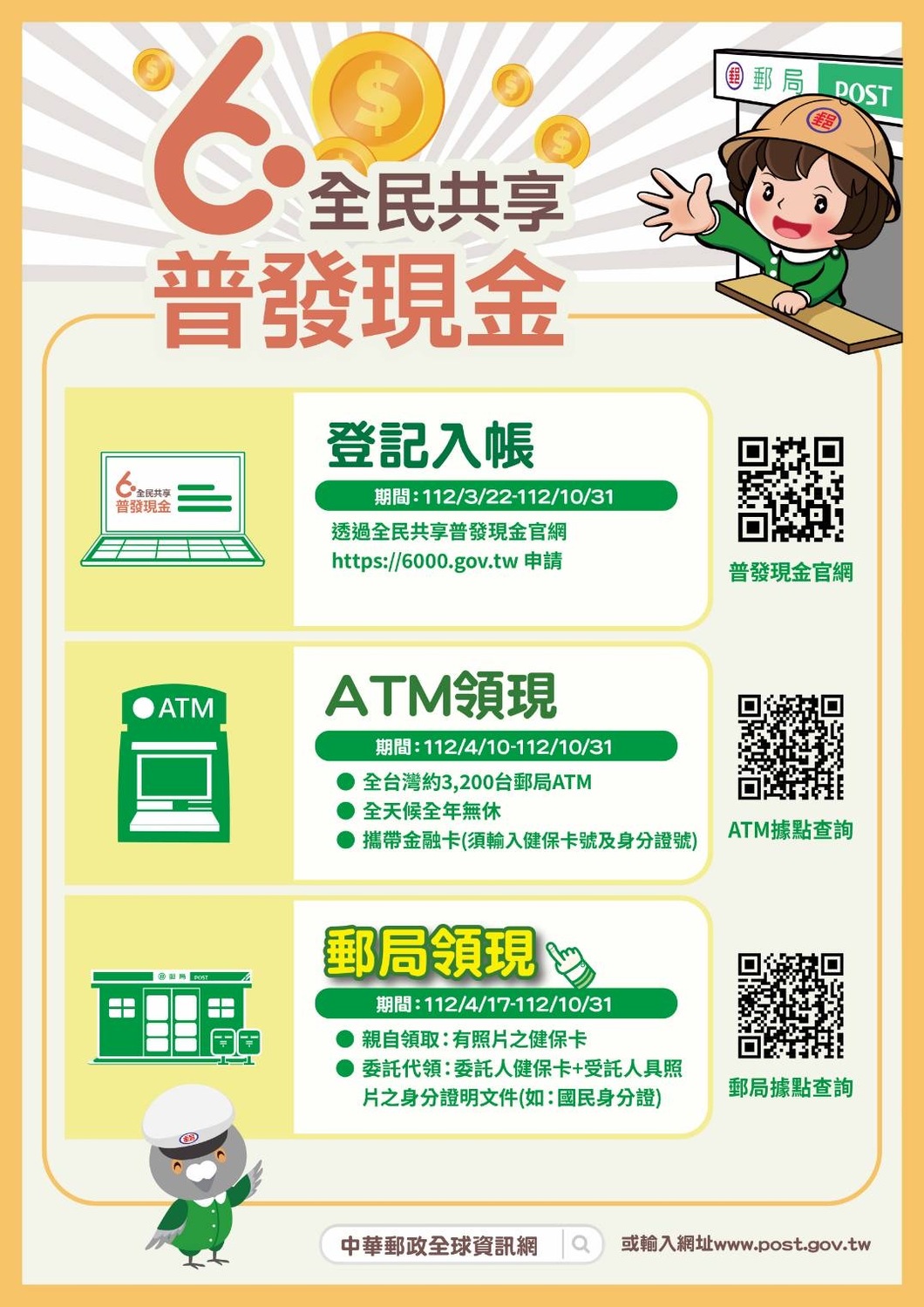 「全民共享普發現金」措施採「登記入帳」、「ATM 領現」、「郵局領現」、「直接入帳」、「造冊發放」共5種方式。 圖：中華郵政公司／提供