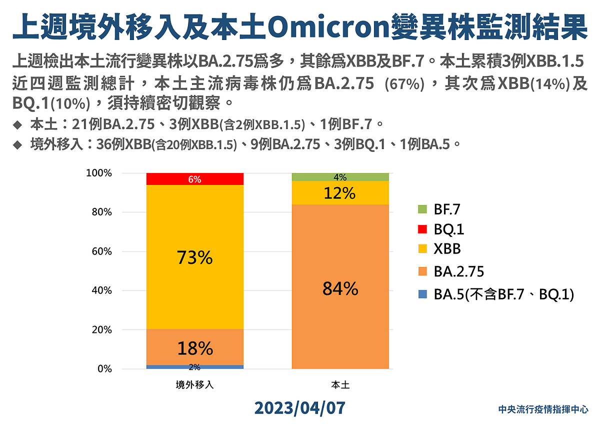 一周新增Oｍicron變異株監測結果。 圖：中央流行疫情指揮中心/提供