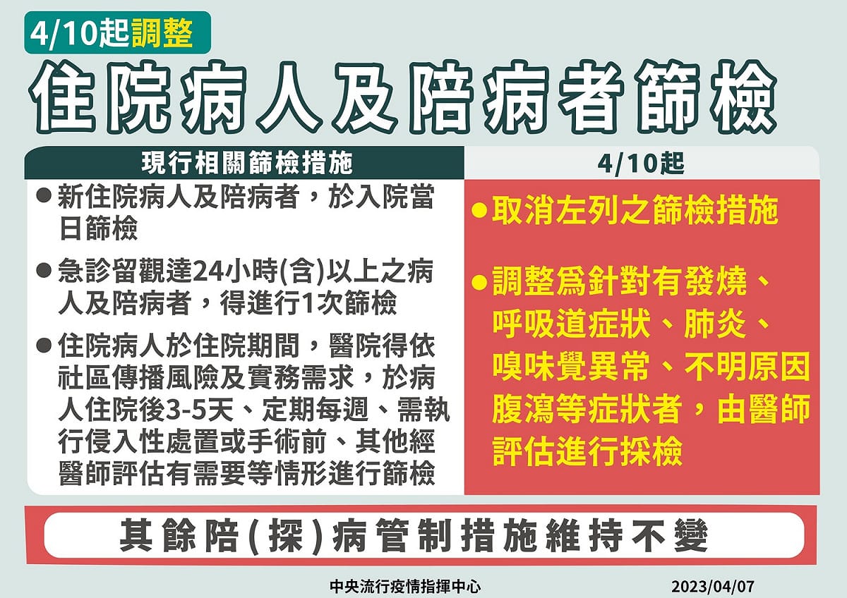 中央流行疫情指揮中心今(7)日宣布，考量國內疫情趨緩且穩定可控，因此4月10日起取消無COVID-19相關症狀的住院病人及陪病者篩檢建議。