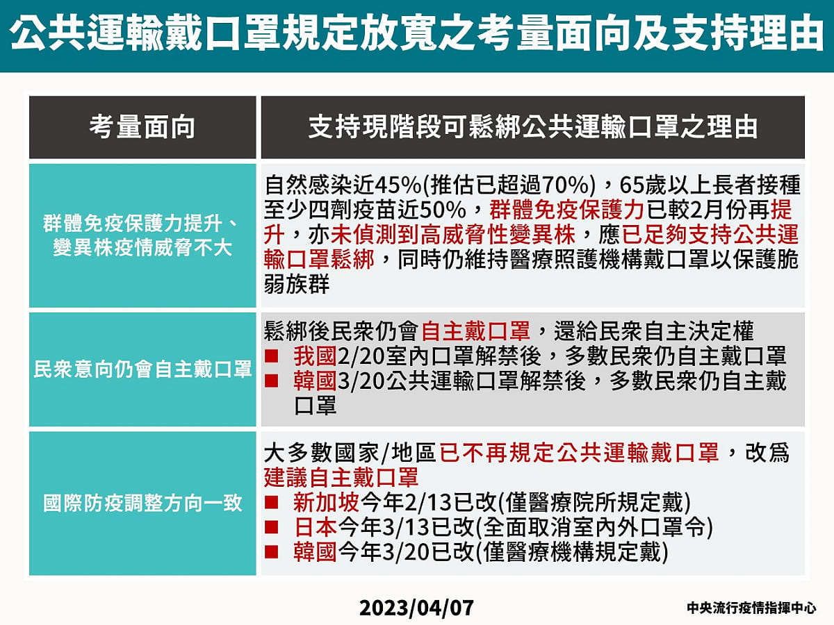 公共運輸戴口罩規定放寬之考量面向及支持理由。 圖：中央流行疫情指揮中心／提供