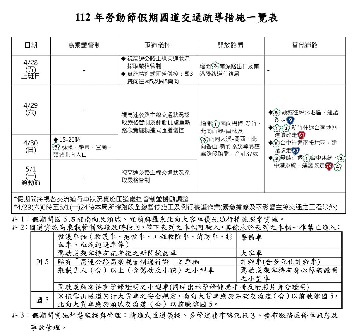 112年勞動節假期國道交通疏導措施一覽表。 圖：高速公路局／提供