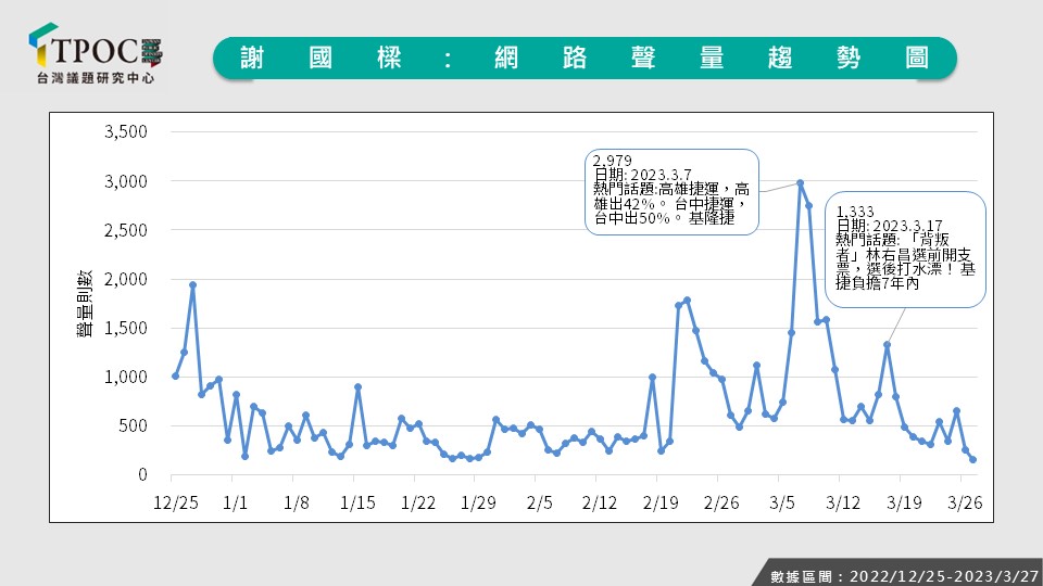 謝國樑網路聲量趨勢圖。 圖：台灣議題研究中心提供