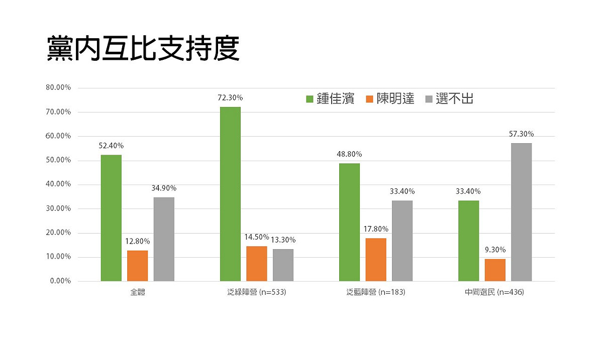 鍾佳濱預作初選民調結果。 圖:鍾佳濱服務處/提共