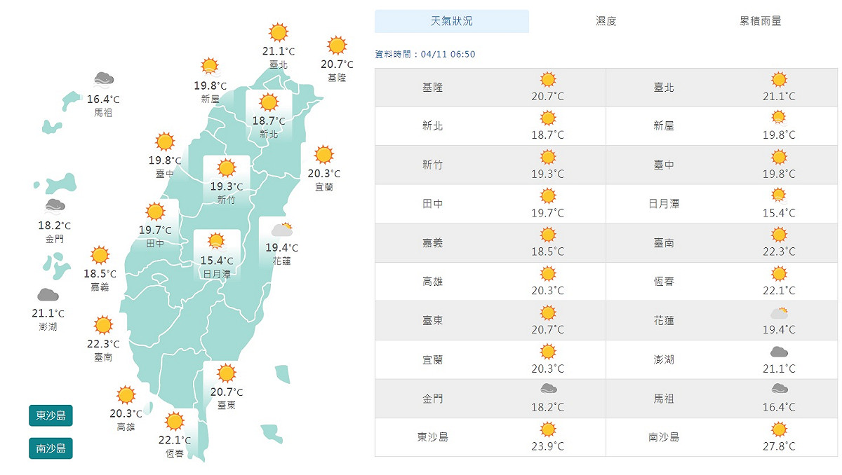 今天全台各地包括澎湖、金門、馬祖，將是晴到多雲的好天氣，只有東部與東南部地區會有些零星短暫雨，上午7時，全台平均溫度約在攝氏18度至22度。 圖：翻攝自中央氣象局