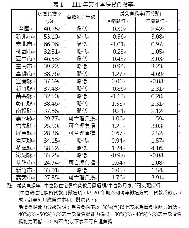 111年第4季房價負擔率。 表：內政部提供