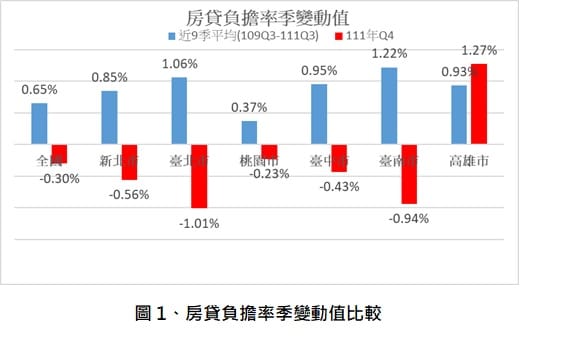 房貸負擔率季變動值。 圖：內政部提供