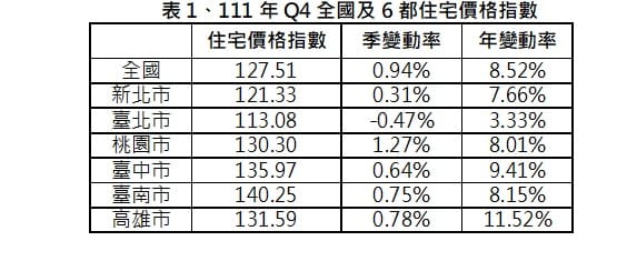 111年第4季全國住宅價格指數為127.51，較第3季微幅上漲0.94%。 表：內政部提供