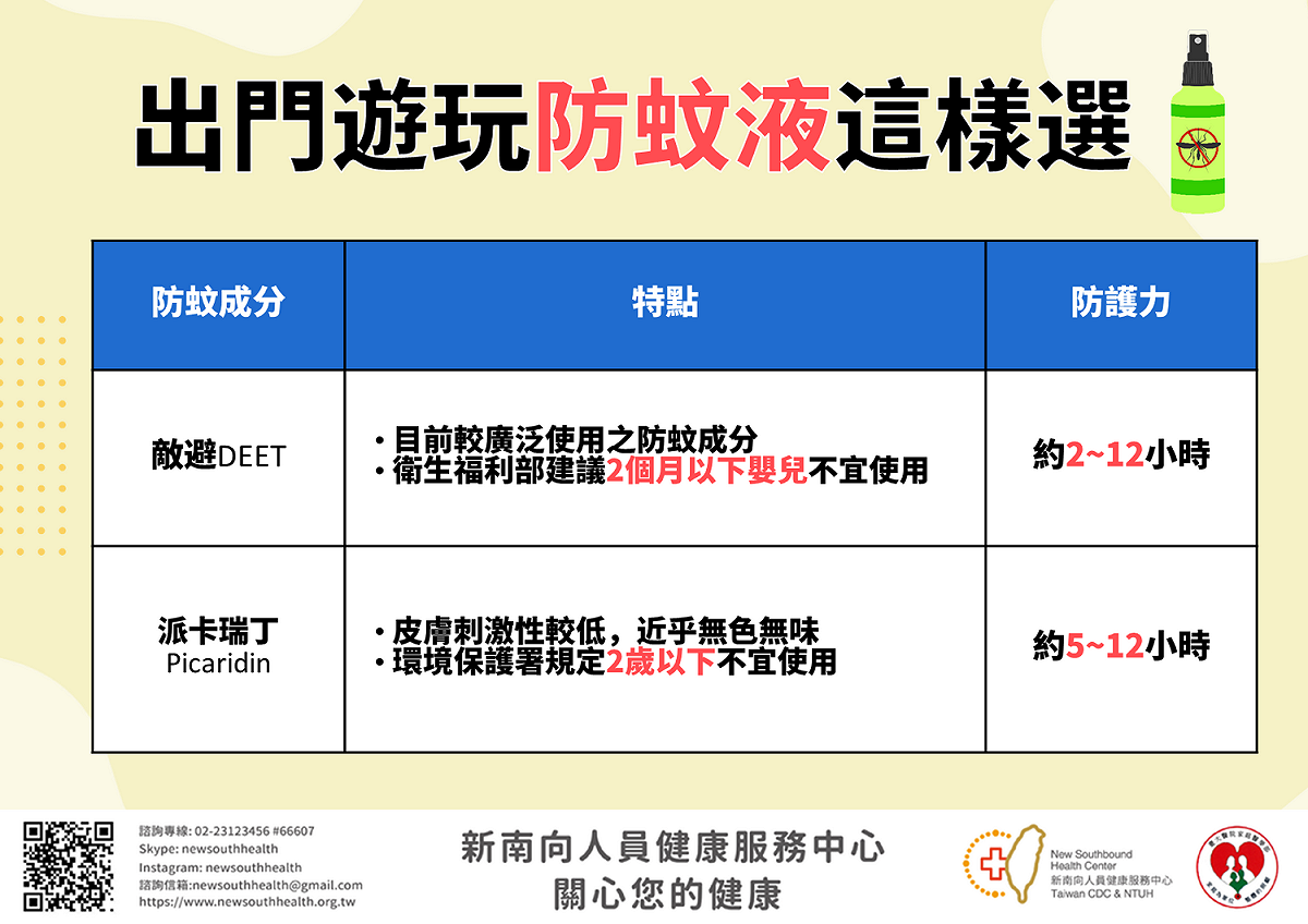正確使用含敵避（DEET）成分的防蚊蟲藥劑，預防病媒蚊叮咬。 圖：新南向人員健康服務中心／提供