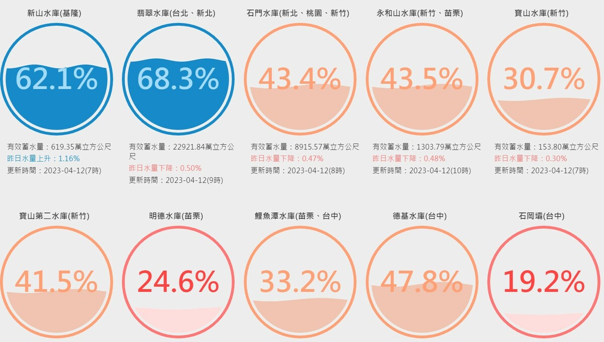 除了新山和翡翠水庫，竹苗台中地區的水庫水情都不樂觀。 圖：翻攝自台灣水庫即時水情網站