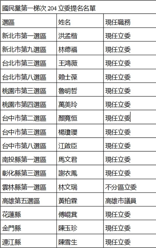 國民黨發布第一梯次立委提名16人名單，顏寬恒再戰台中市第二選區立委。 圖：黃建豪/製