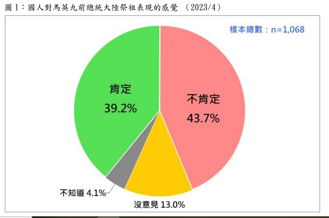 國人對馬英九赴中祭祖表現感覺。 圖：台灣民意基金會提供