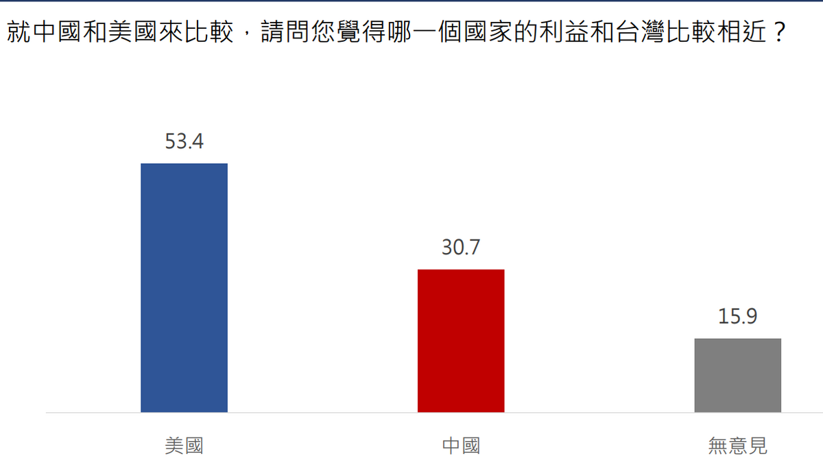 就中國和美國比較，您覺得哪一個國家的利益和台灣比較相近？ 圖：中華亞太菁英交流協會提供