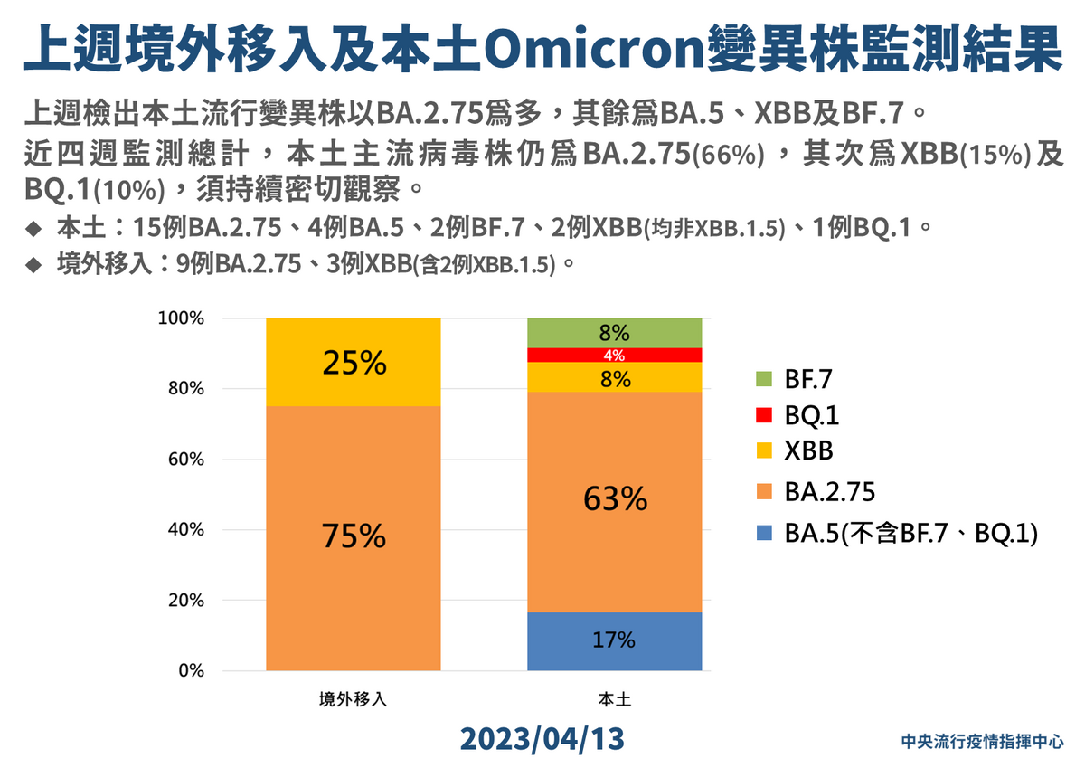 本土Oｍicron變異株監測結果 圖：中央流行疫情指揮中心/提供