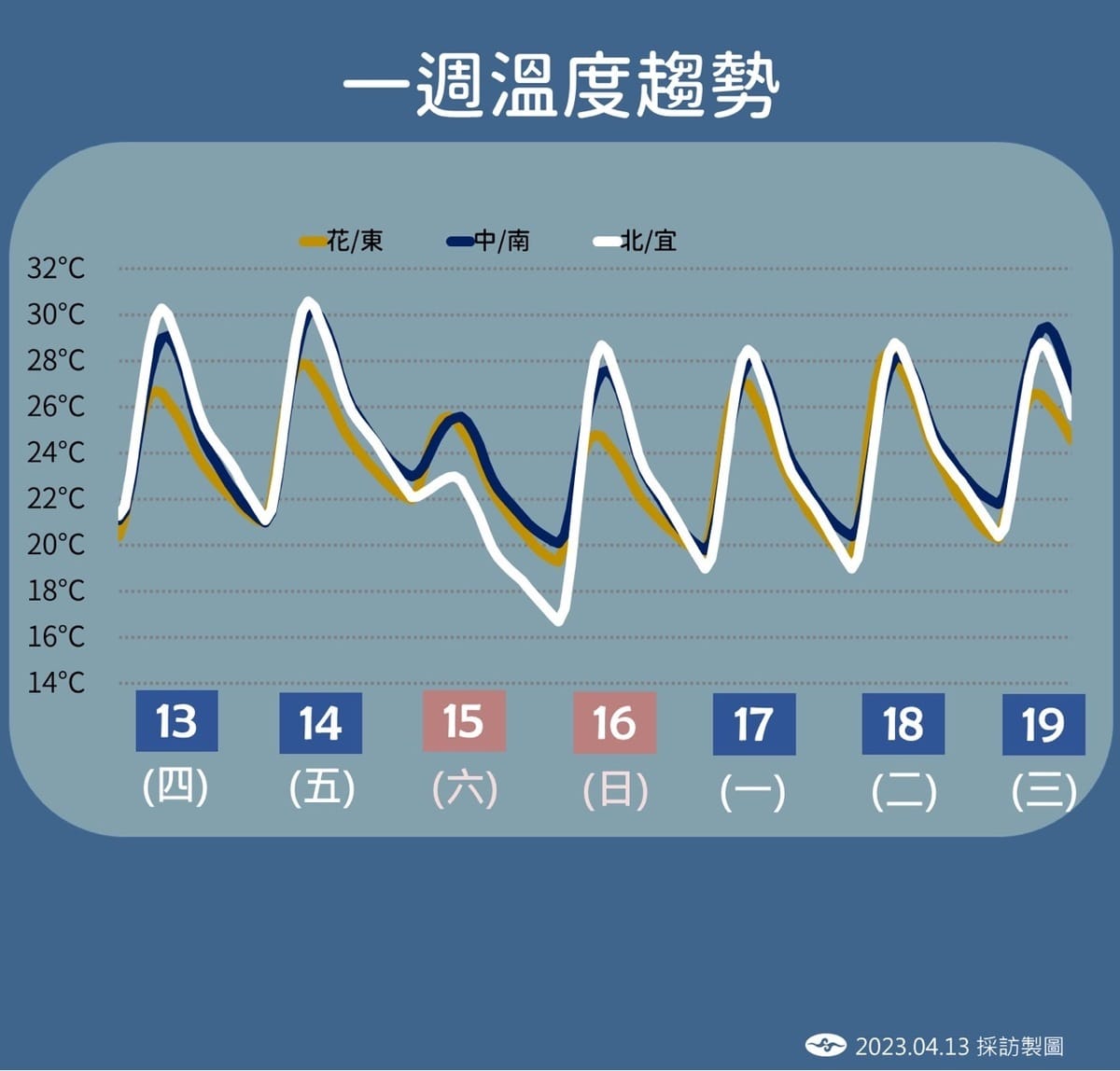 未來一週溫度趨勢。 圖：中央氣象局／提供