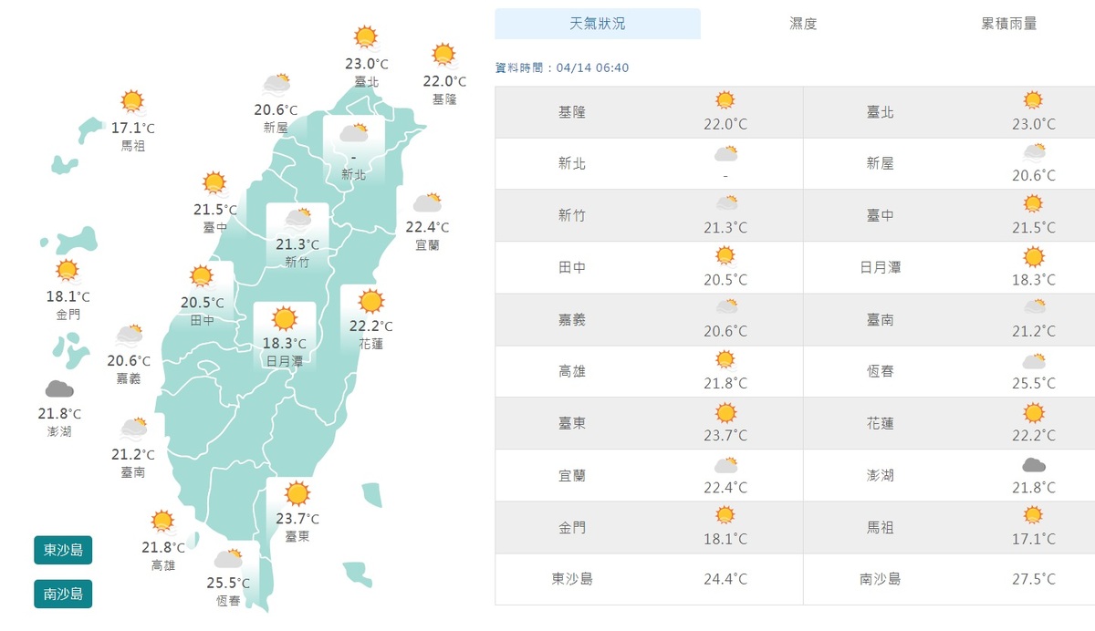 今天上午7時，全台平均氣溫約在攝氏20度至23度，白天將再上升，熱得像夏天。預估北部將飆破30度，中南部與東部氣溫更高。 圖：翻攝自中央氣象局