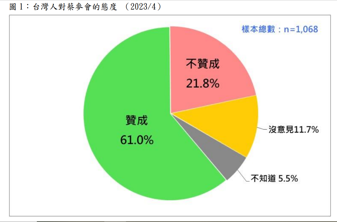 台灣人對蔡麥會的態度。 圖：台灣民意基金會提供
