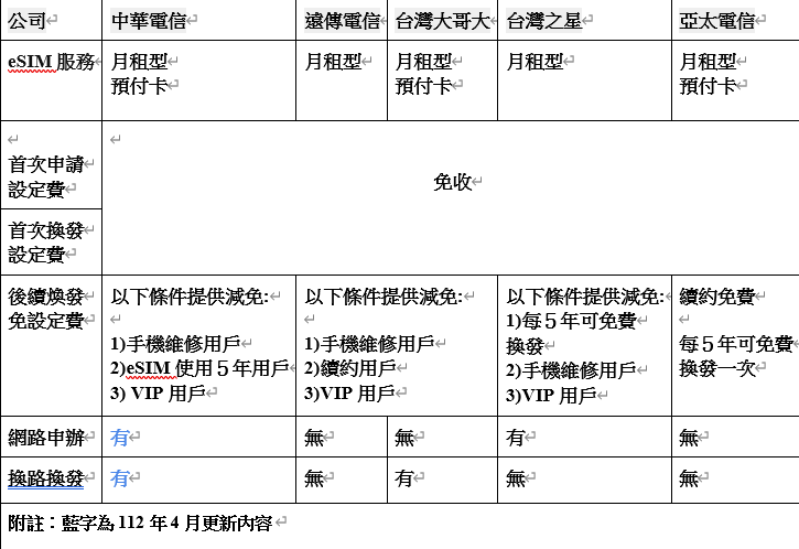 五家電信，一次快速了解。 圖：王秀江／製