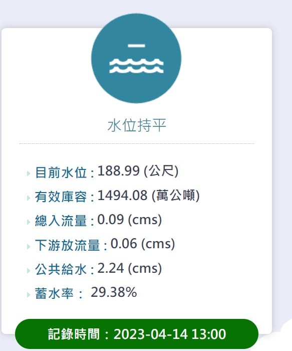 今天蓄水率已降至29.38％。 圖：取自湖山水庫主題網