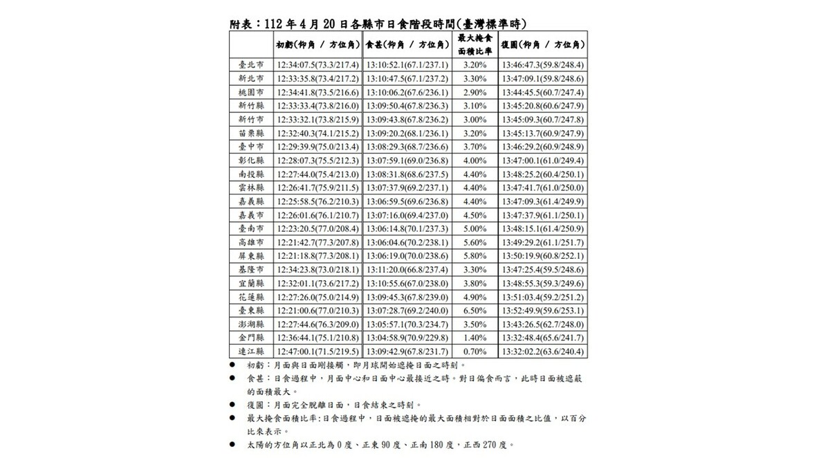 各縣市天狗食日時間。 圖：中央氣象局／提供
