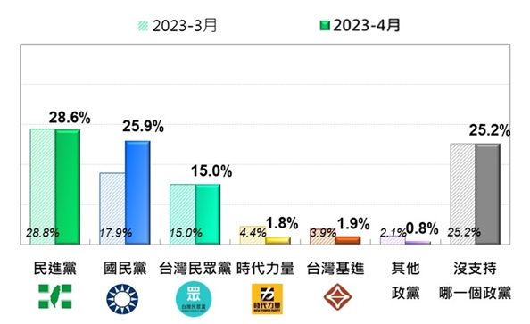 與上月民調結果相比，國民黨支持度谷底反彈8個百分點，衝上二成六，坐穩第二大黨。 圖：台灣民意基金會／提供