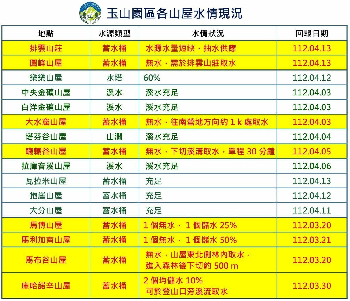 玉山園區各山屋水情狀況。 圖：翻攝自玉山國家公園園區臉書