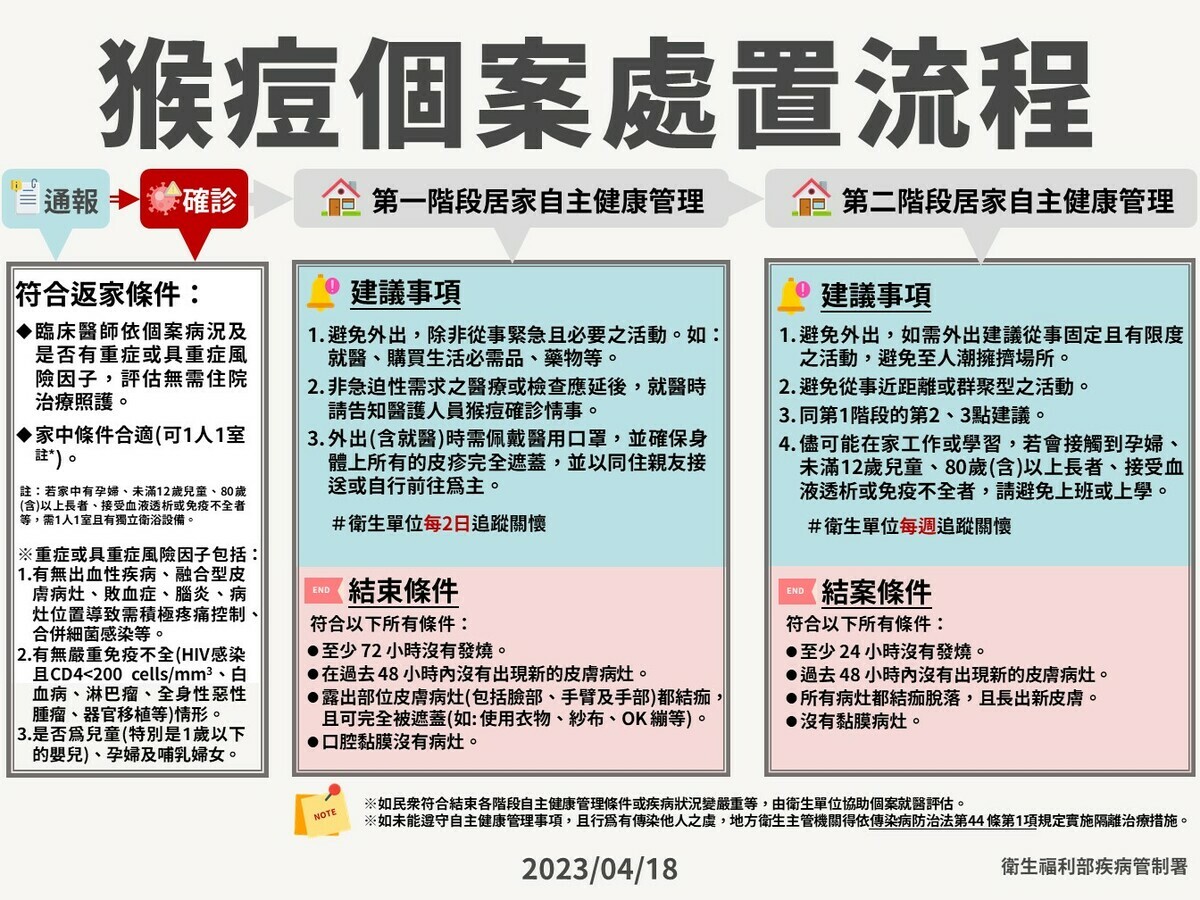 猴痘個案處置流程。 圖：疾病管制署／提供