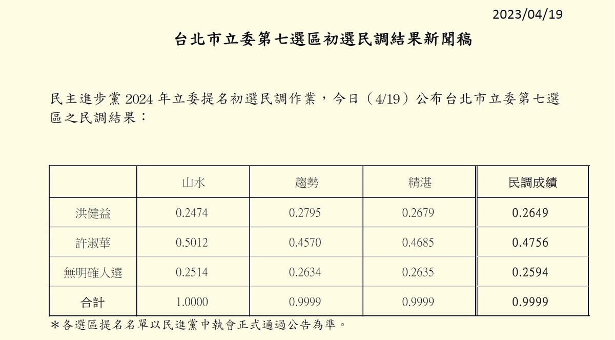 民進黨台北市第七選區立委初選結果 圖：民進黨/提供