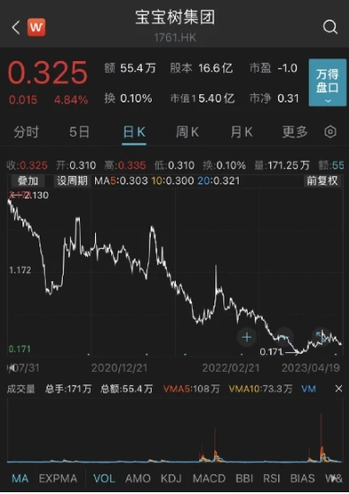 截至 19 日收盤，寶寶樹每股報 0.325 港元，上市以來股價跌超 95%，市值也蒸發近百億港元，縮水至 5.4 億港元 圖 : 翻攝自陸媒《中國基金報》