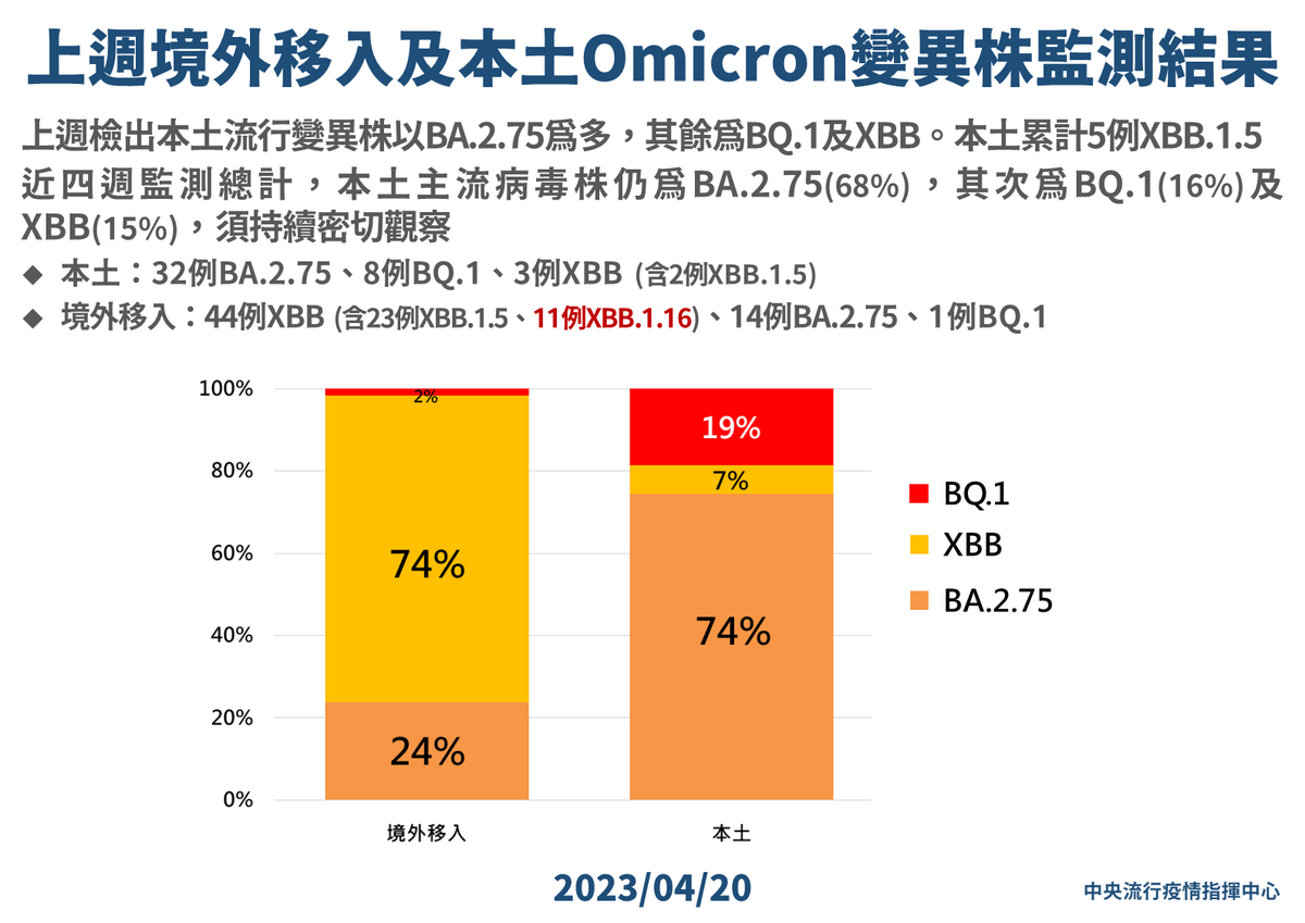 4/20 一周新增 圖：中央流行疫情指揮中心/提供