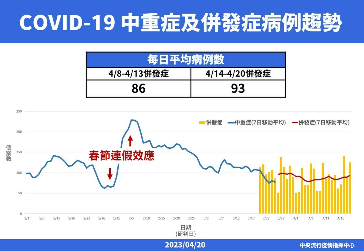 4/20新冠肺炎 中重症及併發症病例趨勢 圖：中央流行疫情指揮中心/提供