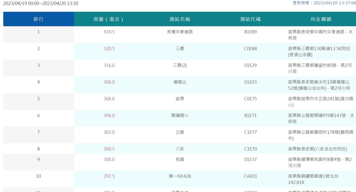 累積降雨量前32名都在苗栗，達300毫米以上的測站有9個，第一名為苗栗泰安「長橋中象道路」測站，累積降雨量已有410.5毫米。 圖：翻攝自中央氣象局網站