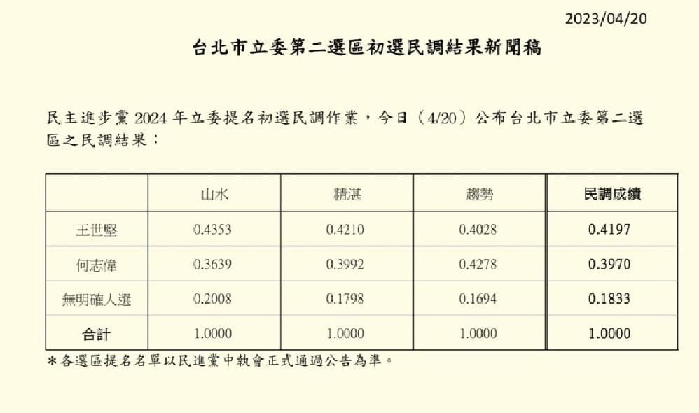 王世堅在今(20)日以2.27%的差距險勝何志偉。 圖 : 民進黨提供