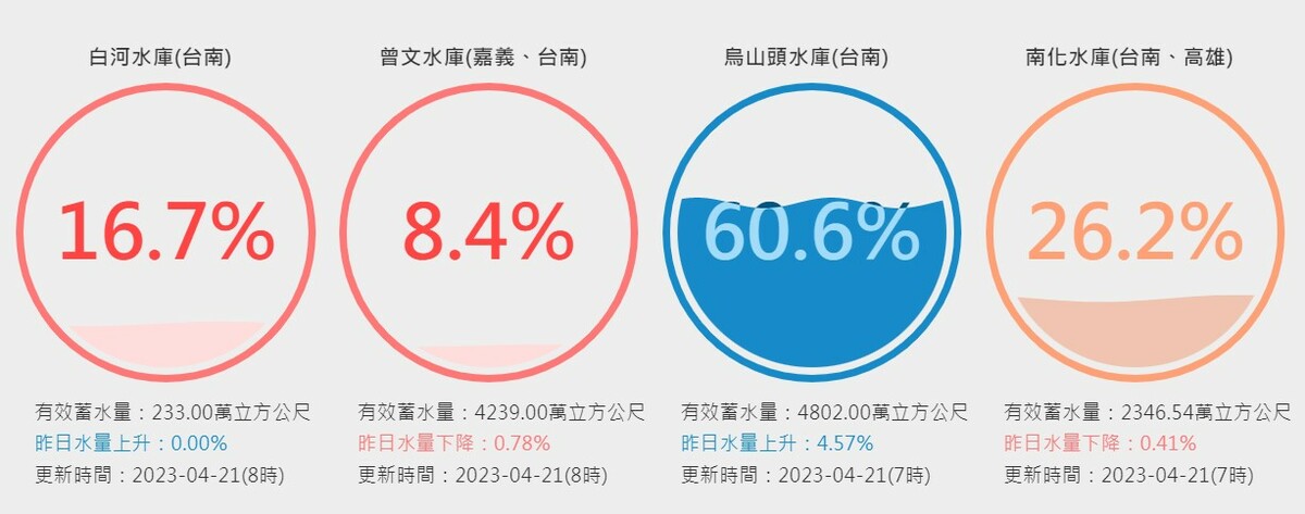 南部水庫水情仍然嚴峻。 圖：取自台灣水庫即時水情網站