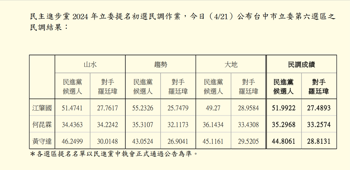 民進黨台中6選區立委初選民調執行完成，民進黨中央今（21）日11時15分公布結果，江肇國以51.9922出線，另兩名參選人黃守達44.8061及何昆霖35.2968。 圖：民進黨提供