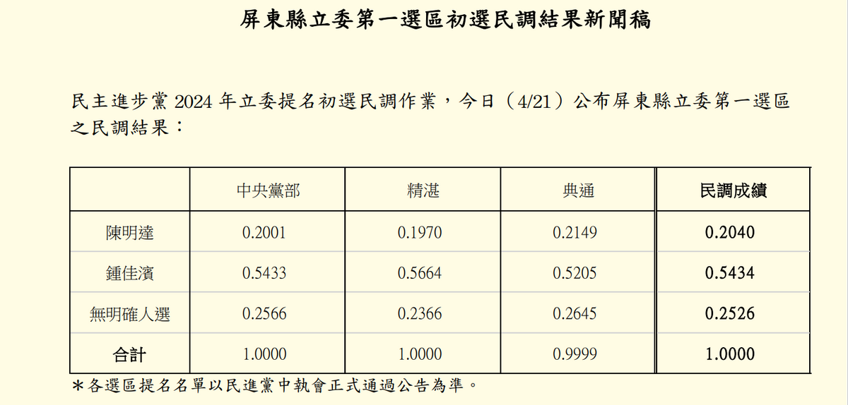 民進黨今（21）天中午公布屏東第一選區（高樹、里港、長治、屏東市等地區）立委初選民調結果。 圖：民進黨提供