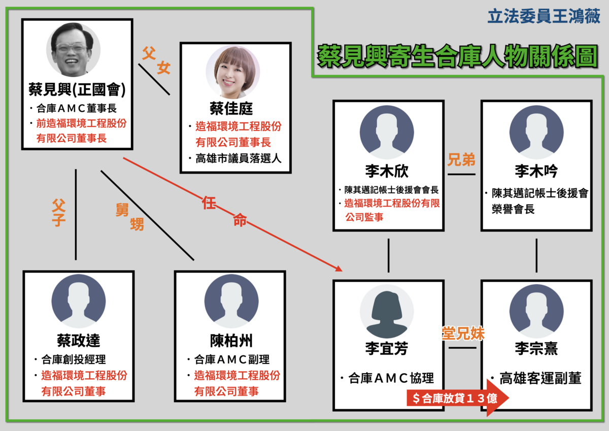 國民黨立委王鴻薇指控現任合庫資產管理公司（AMC）董事長蔡見興家族寄生公營事業。 圖：王鴻薇辦公室/提供