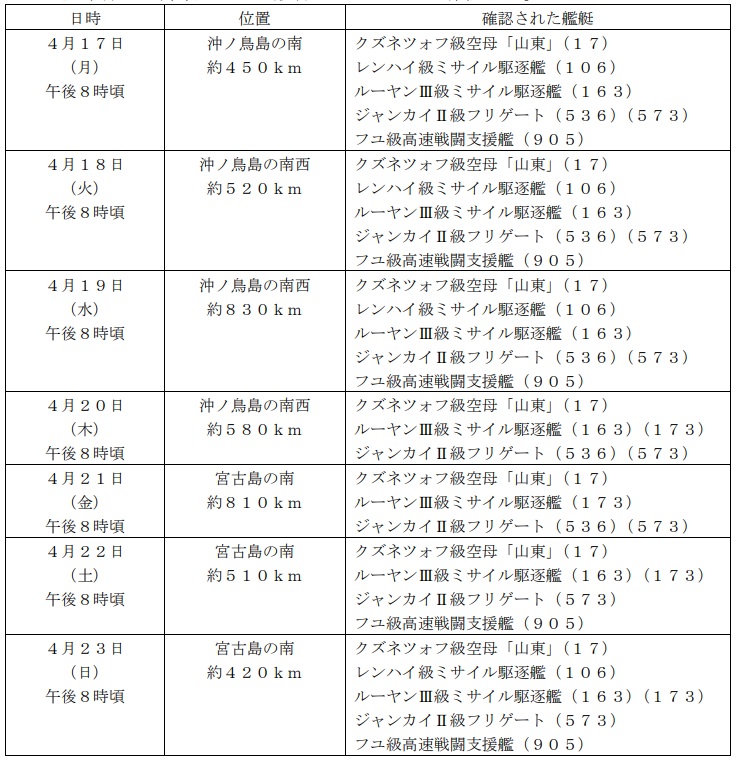 日本防衛省統合幕僚監部發布解放軍航空母艦「山東號(CV-17)」4月17日至4月23日活動位置及編隊艦艇列表。 圖：翻攝mod.go.jp網頁
