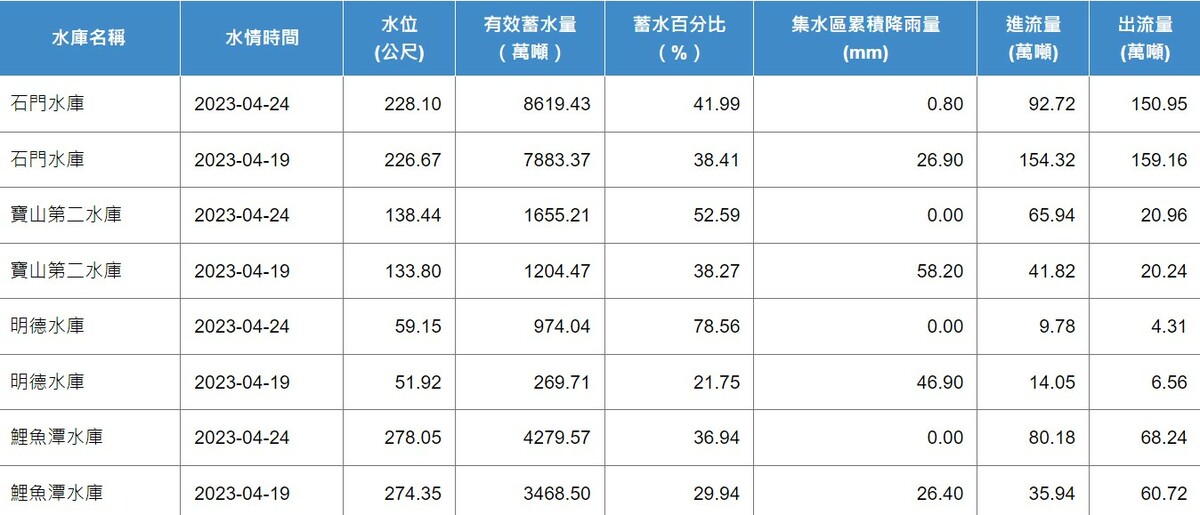 這波春雨解緩中北部水情。 圖：翻攝自防災資訊服務網