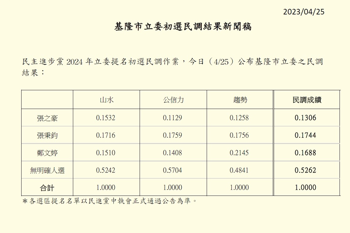 民進黨公佈基隆市立委初選成績。 圖：民進黨提供