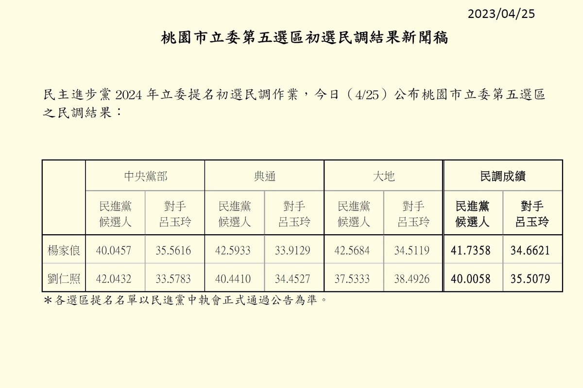 民進黨桃園市立委第五選區初選民調結果 圖：民進黨提供