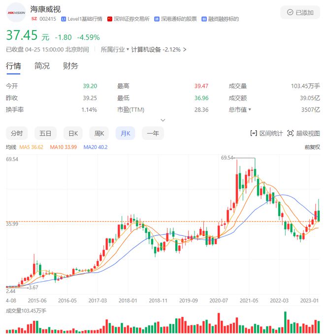 海康威視股東人數大幅下跌，股票集中度越來越高。 圖：翻攝自網易