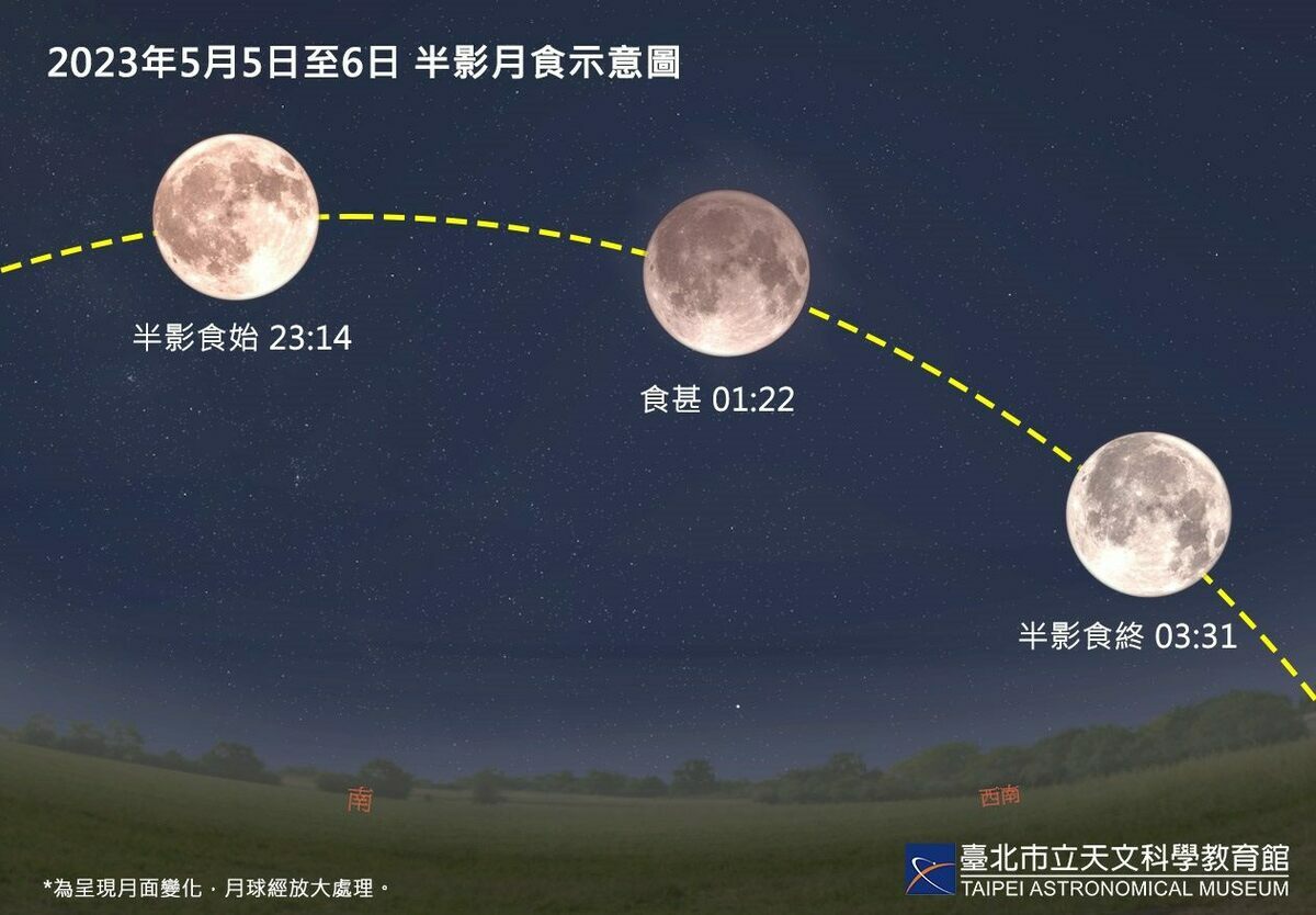 5月5日半影月食。 圖：台北市立天文館／提供