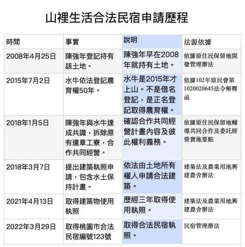 羅文嘉公布原保地上民宿申請歷程。 圖：羅文嘉臉書
