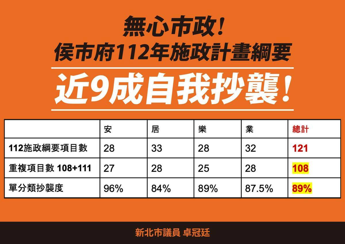 卓冠廷逐條比對，發現今年的施政綱要大幅抄襲108年、部分抄襲111年，今年28個施政主軸中有22個重複，重複率78%，121個項目計畫，有108個重複，抄襲度89%。 圖：翻攝卓冠廷臉書