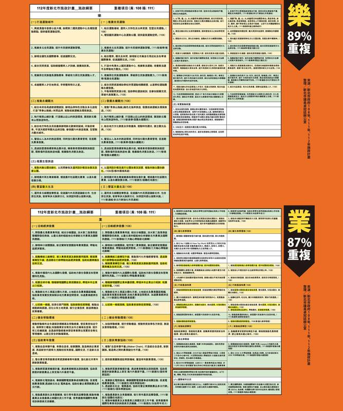 「樂」，89%全部抄，新增了一個大項目「動保」，其他4個大項目全抄。「業」，87%全部抄，只有「優化教學環境」這一項有新增小項目，其他七個大項目全抄。 圖：翻攝卓冠廷臉書