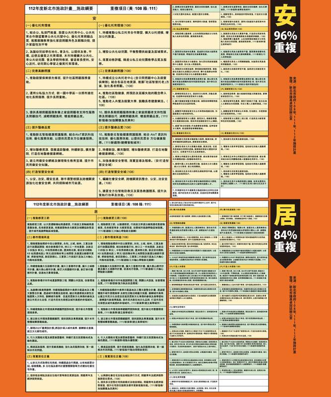 「安」，96%是抄的，只有最後一個小項目「發展伴手禮」是新增的。「居」，8個大項目裡面有4個大項目全抄，其他4個也是幾乎全抄。 圖：翻攝卓冠廷臉書