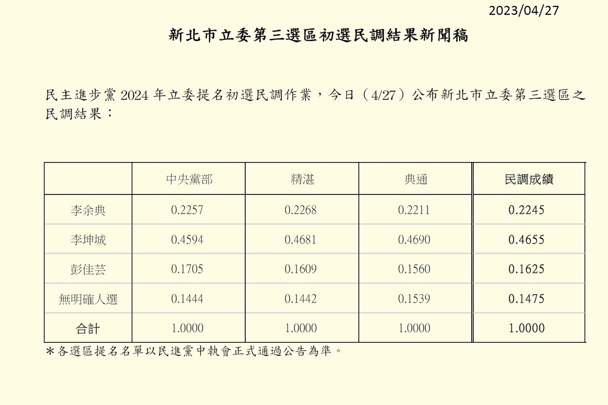 民進黨新北市三重區立委初選成績。 圖:民進黨提供