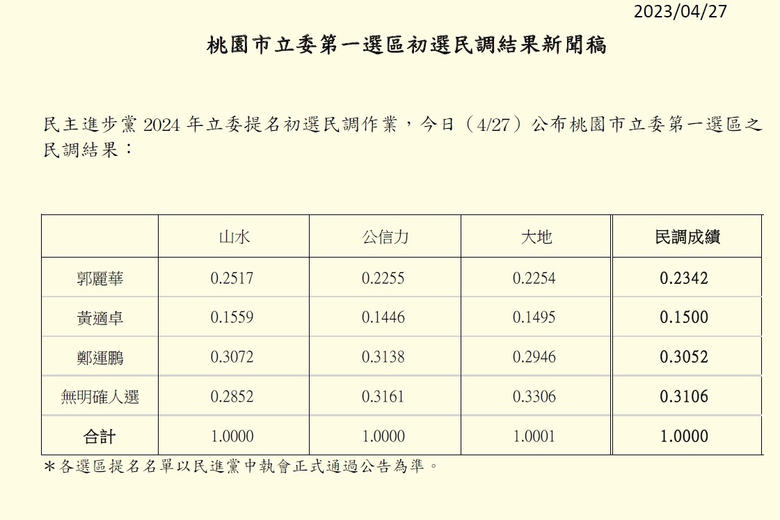 民進黨桃園市第一選區立委初選成績。 圖:民進黨提供
