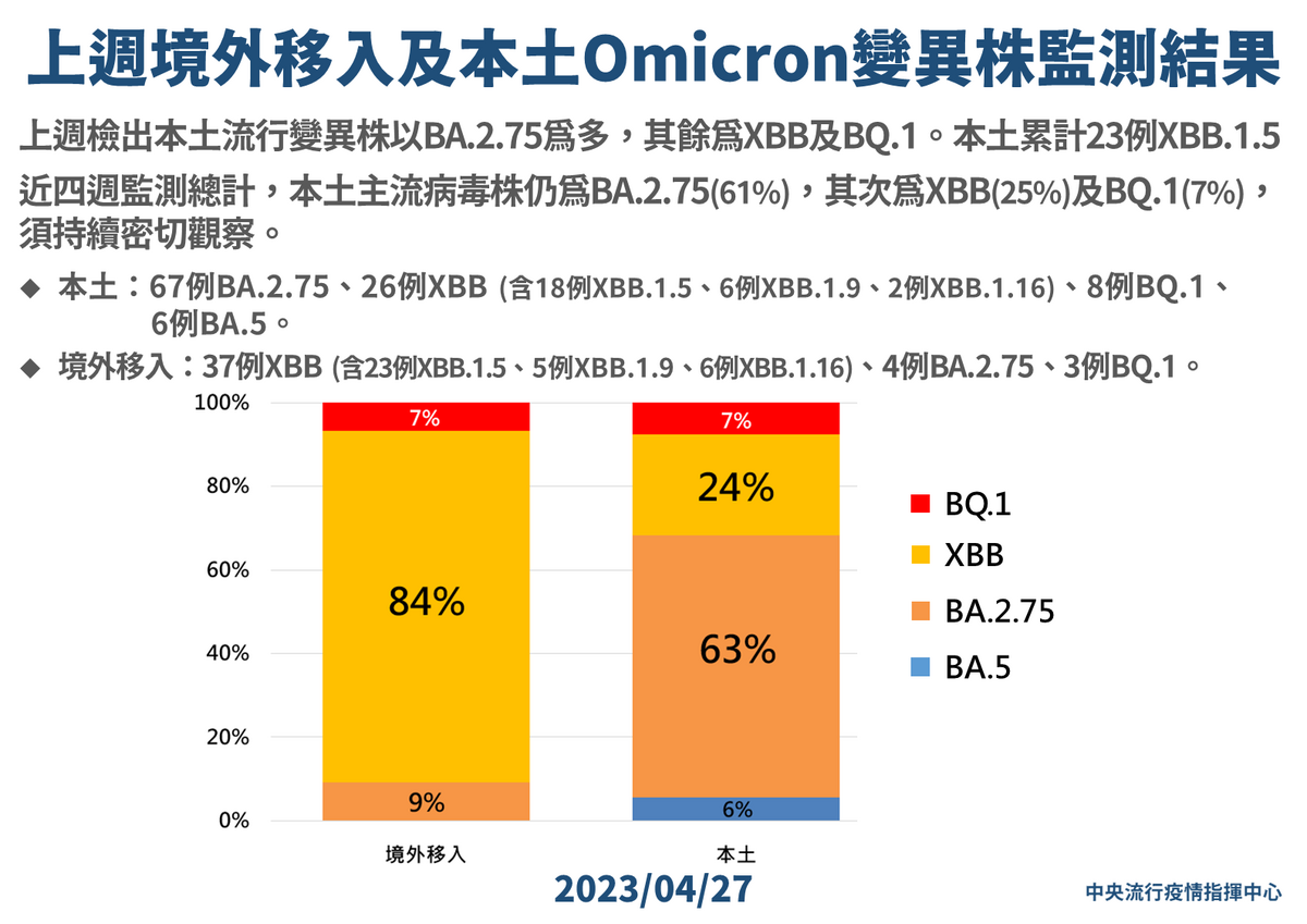 變異株監測結果。 圖：中央流行疫情指揮中心/提供